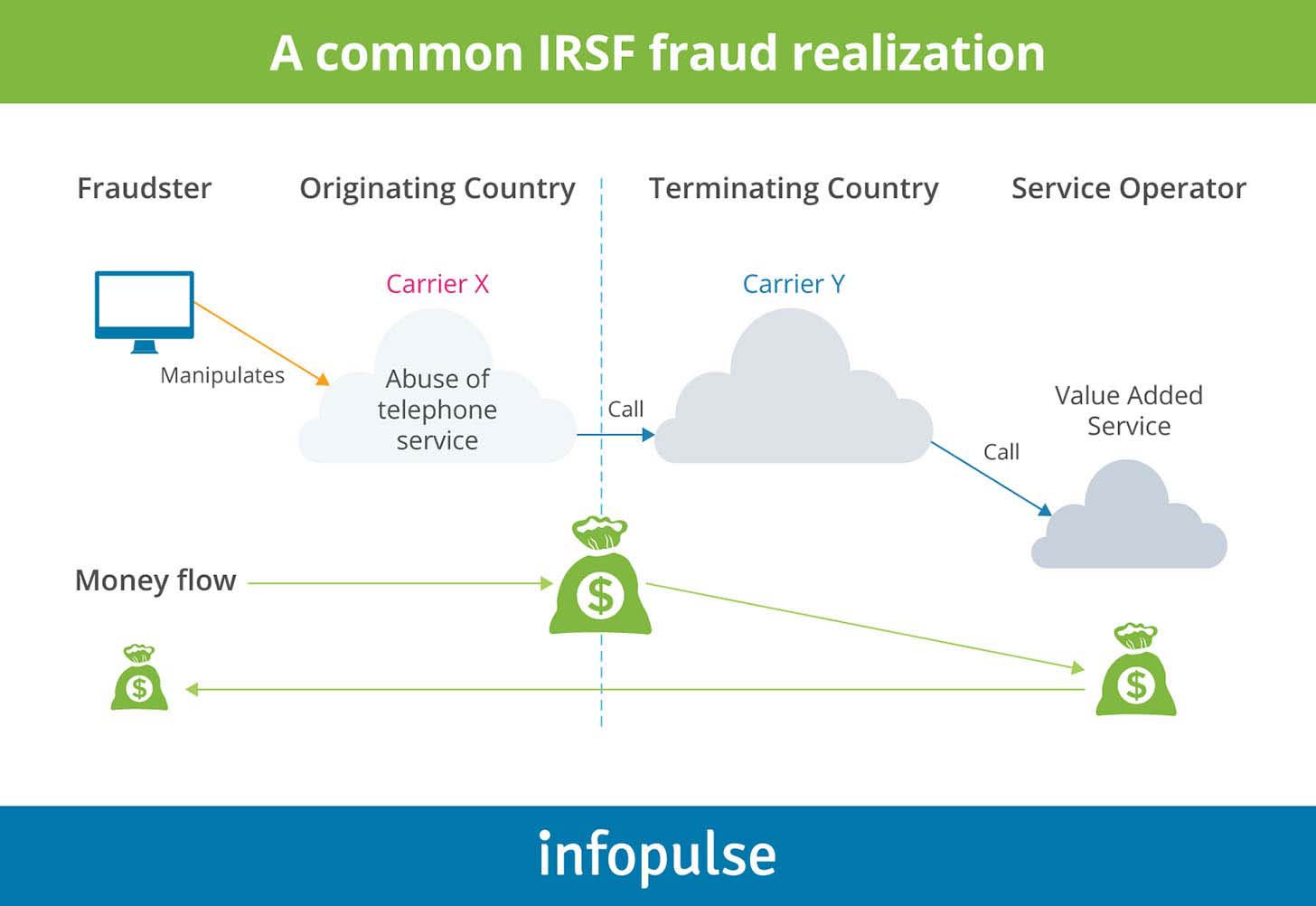 A Common IRSF Fraud Realization - Infopulse - 2