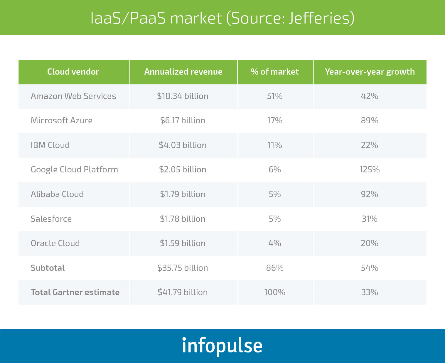 Choose the Best: AWS vs. Azure vs. Google Cloud Comparison - Infopulse - 1
