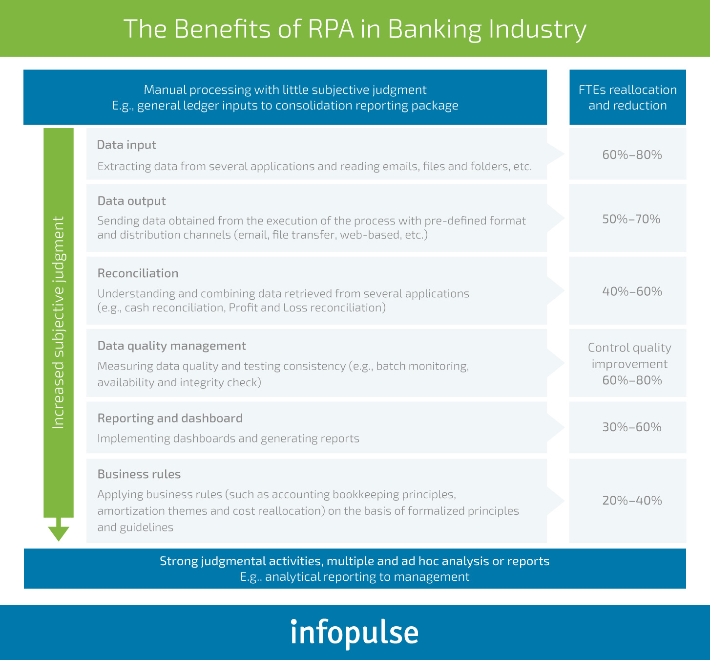 RPA Benefits for Banking