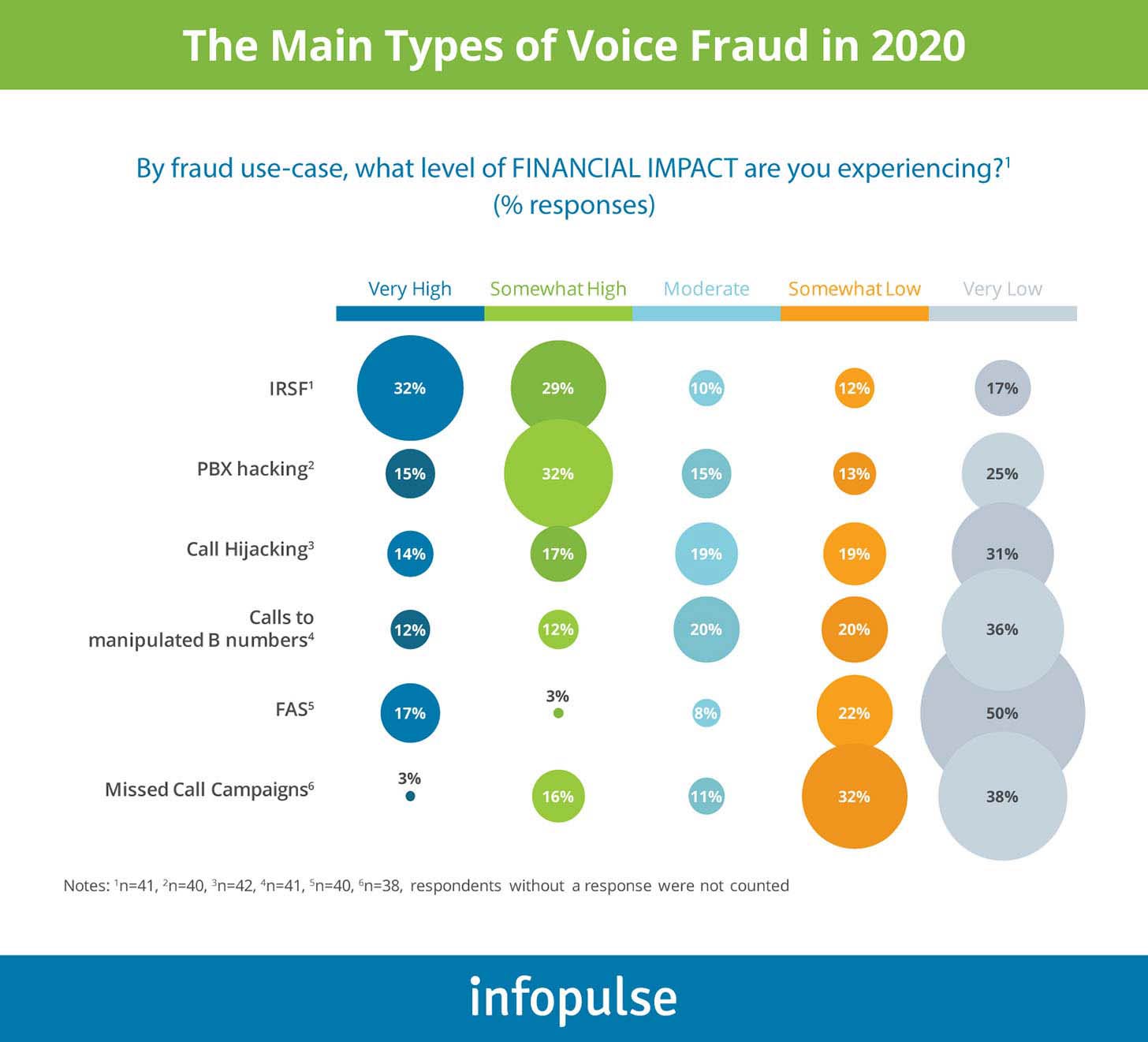 The Main Types of Voice Fraud in 2020 - Infopulse - 1