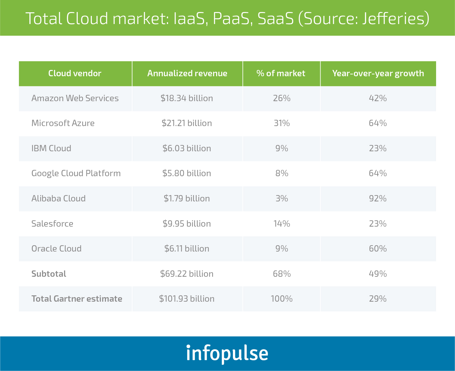 Choose the Best: AWS vs. Azure vs. Google Cloud Comparison - Infopulse - 2