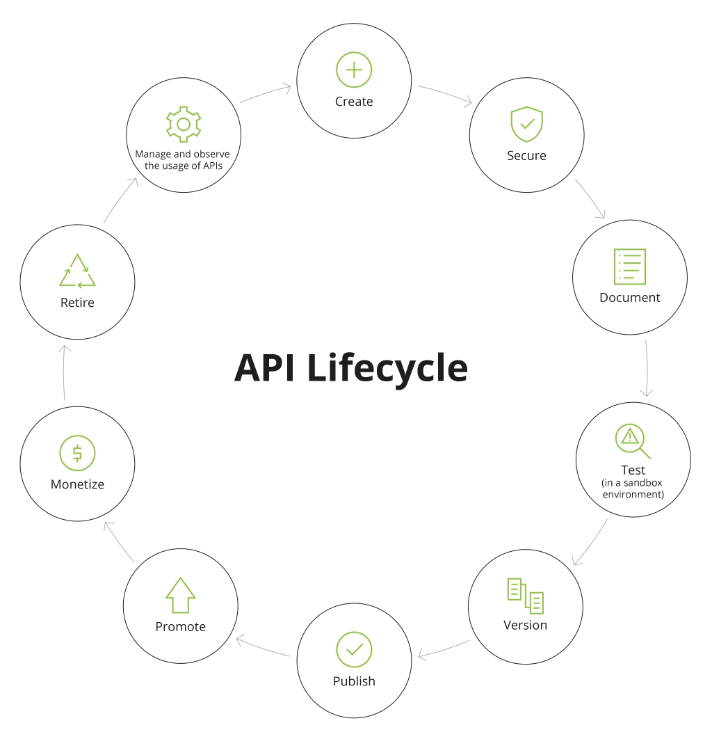 API Lifecycle Stages
