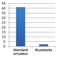 BlueStacks + Eclipse: Speeding up Debugging and Testing of Android Applications - Infopulse - 726012