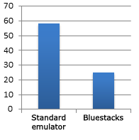 BlueStacks + Eclipse: Debuggen und Testen von Android-Anwendungen beschleunigen - Infopulse - 101523