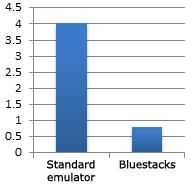 BlueStacks + Eclipse: Speeding up Debugging and Testing of Android Applications - Infopulse - 118798