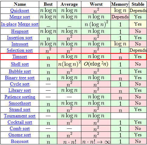 Timsort Sorting Algorithm - Infopulse - 624512