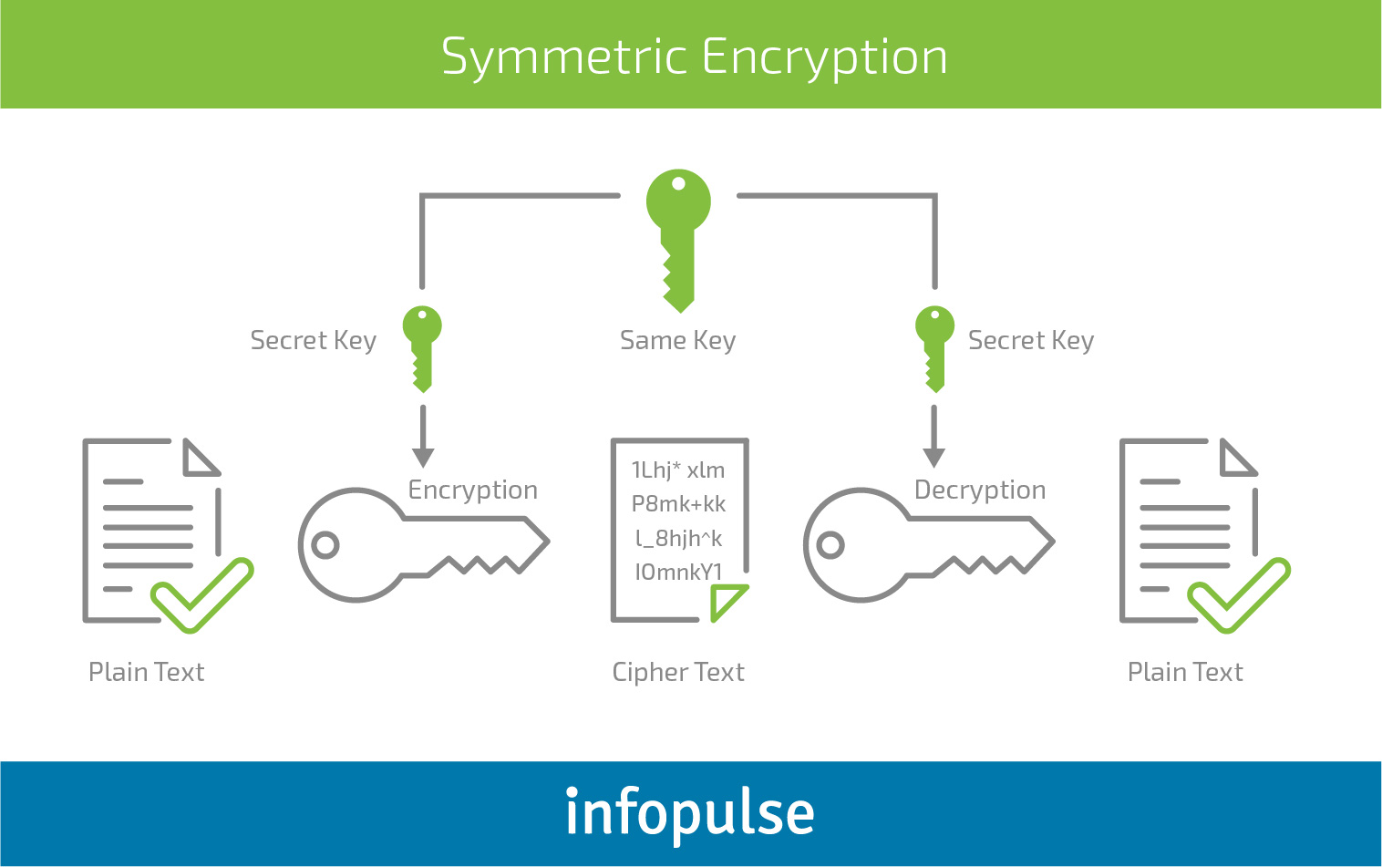 How to Enable Secure Authentication in Mobile Applications - Infopulse - 1
