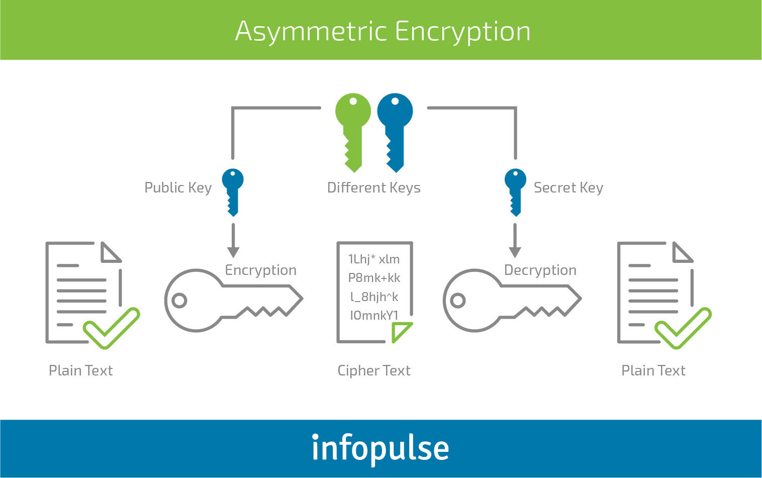 How to Enable Secure Authentication in Mobile Applications - Infopulse - 2