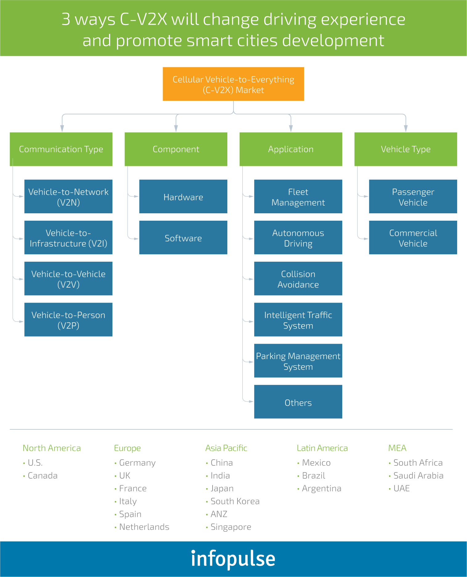 C-V2X Technology: Revolutionizing Transportation and Empowering Smart Cities - 3