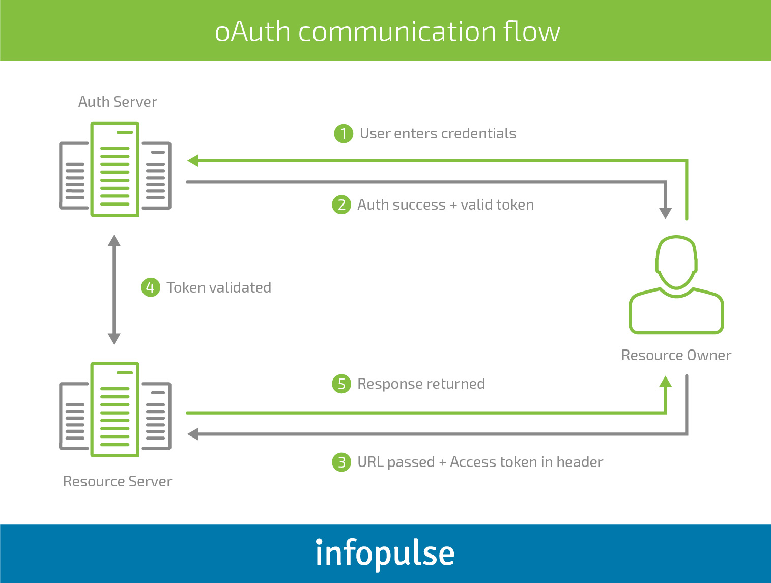 How to Enable Secure Authentication in Mobile Applications - Infopulse - 4