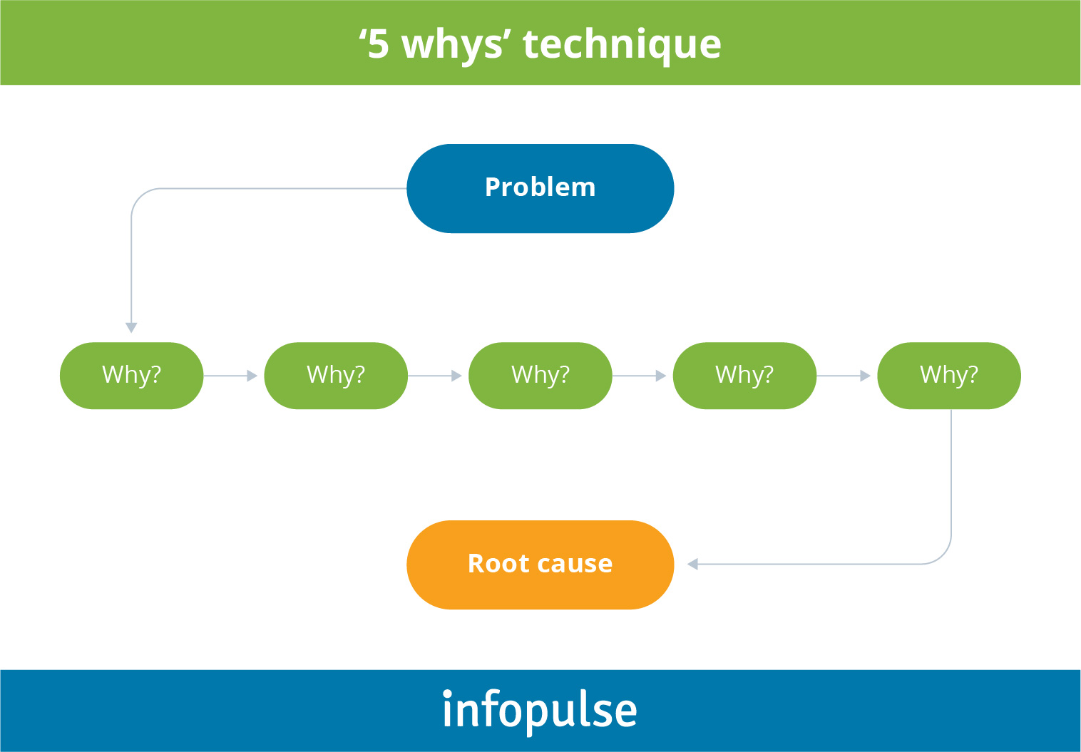 Why Quality Software Is Impossible Without Proper Root Cause Analysis (RCA) - 2 - Infopulse