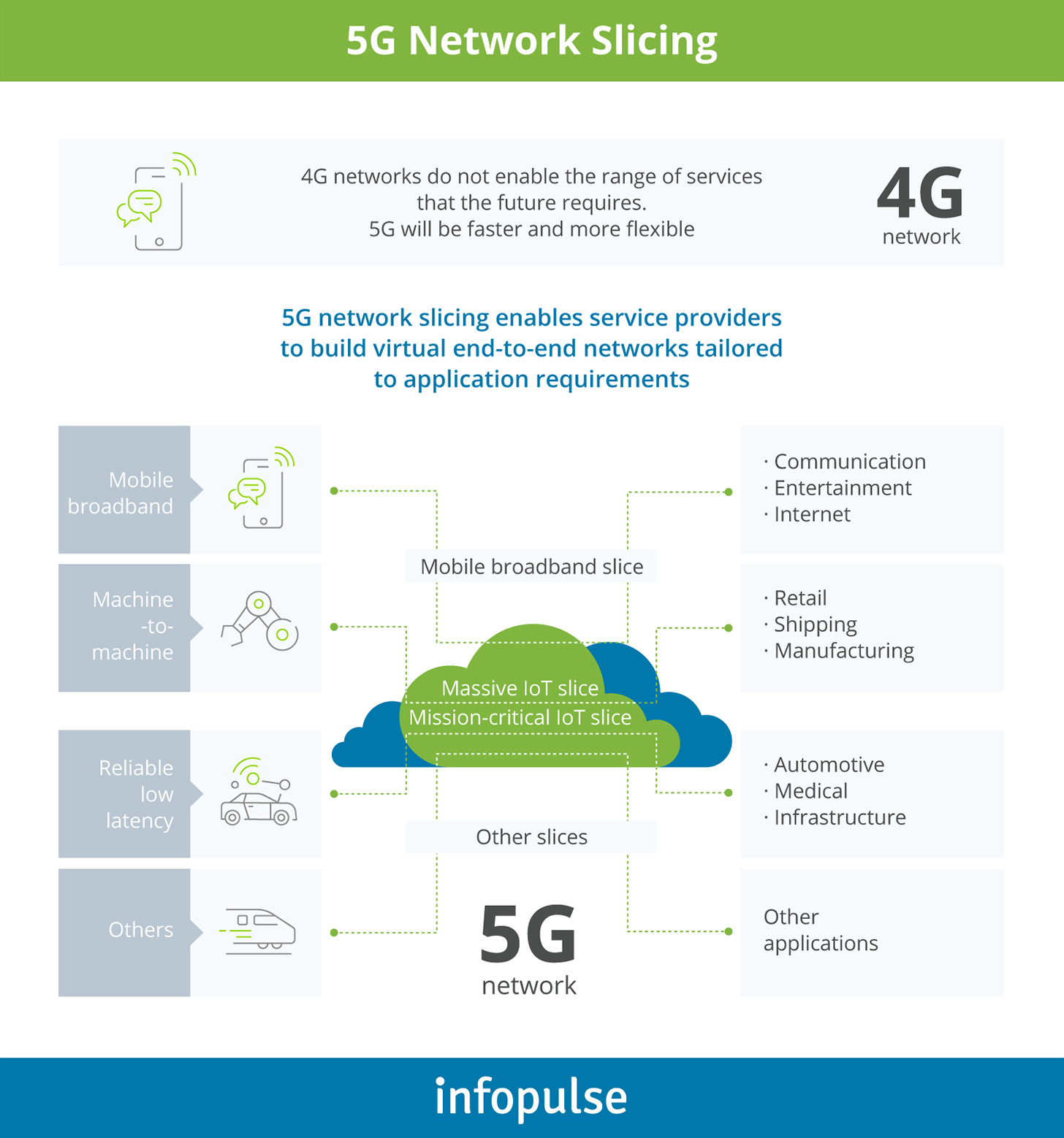 How 5G Technology Will Reshape Key Industries: Use Cases and Business Advantages - Infopulse - 2