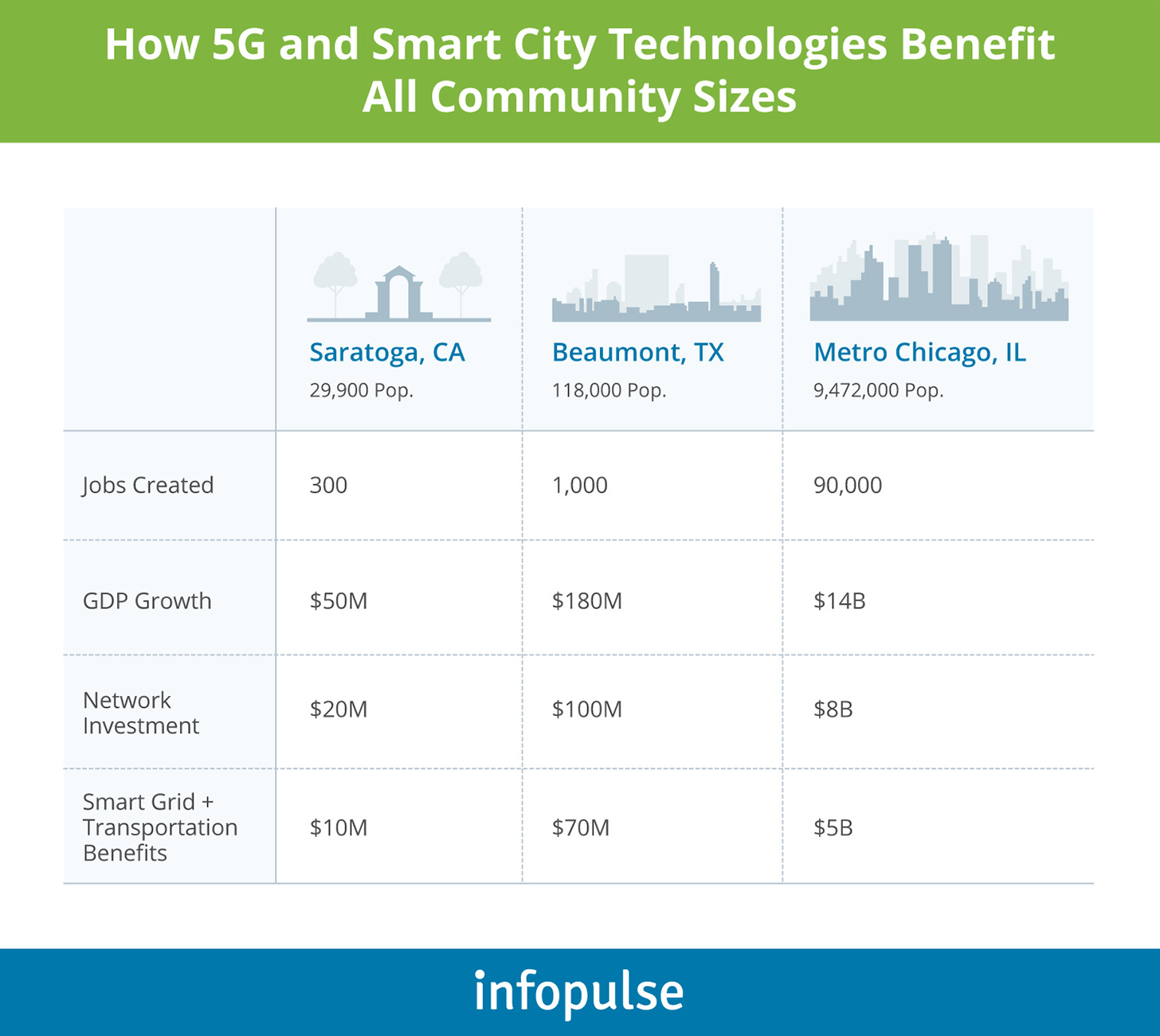 How 5G Technology Will Reshape Key Industries: Use Cases and Business Advantages - Infopulse - 5