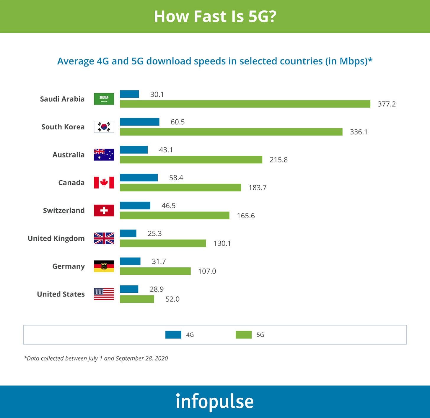 How 5G Technology Will Reshape Key Industries: Use Cases and Business Advantages - Infopulse - 1