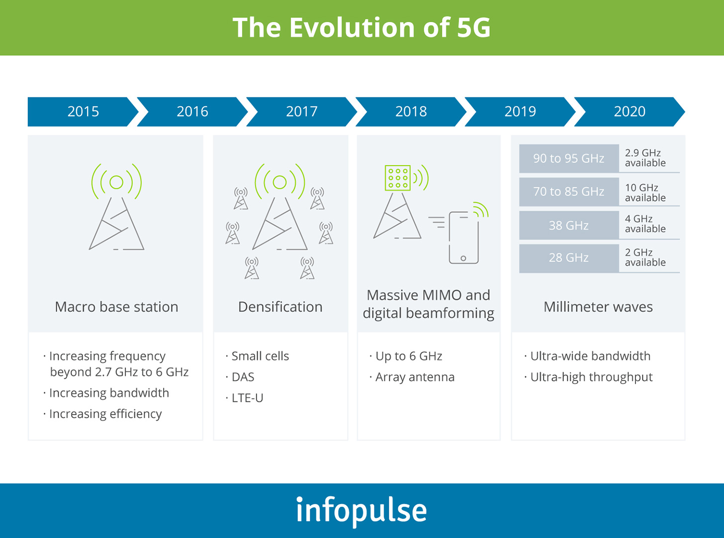 How 5G Technology Will Reshape Key Industries: Use Cases and Business Advantages - Infopulse - 1