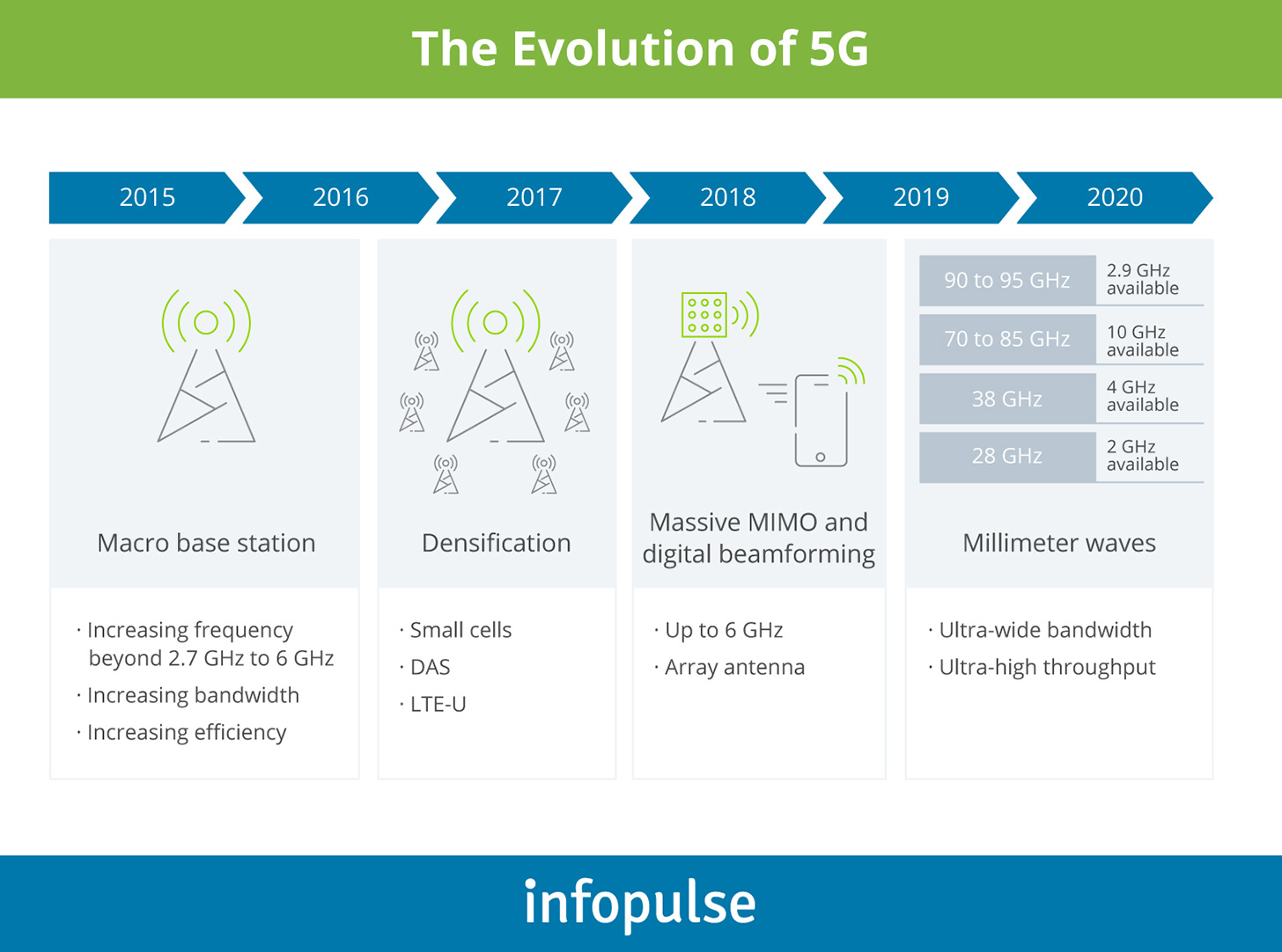 case study on 5g