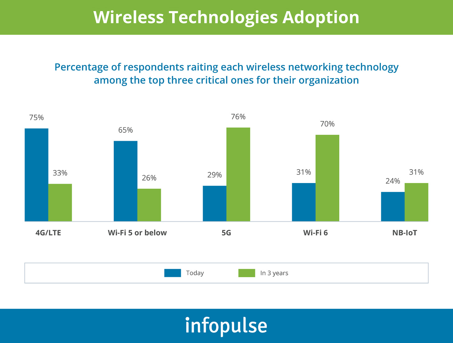 Wireless Technologies Adoption - Infopulse - 1