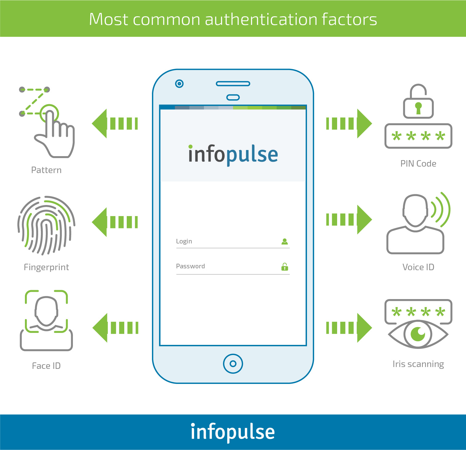 How to Enable Secure Authentication in Mobile Applications - Infopulse - 6