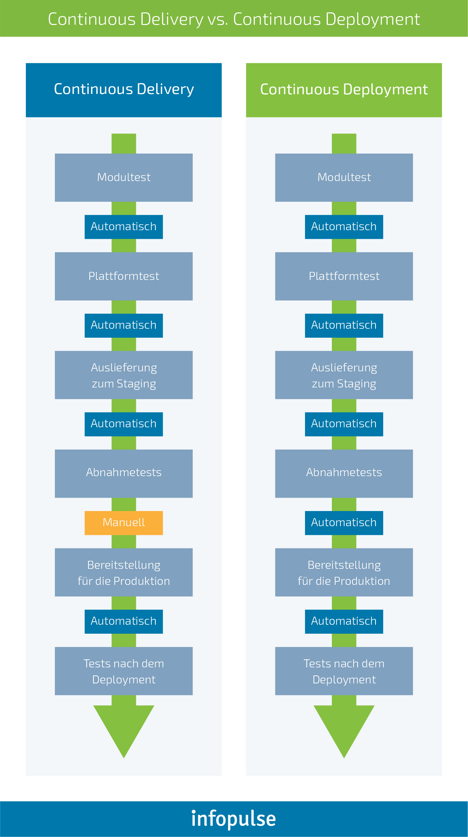 6 Best Practices für DevOps bei unternehmensweiten Transformationen - Infopulse - 1