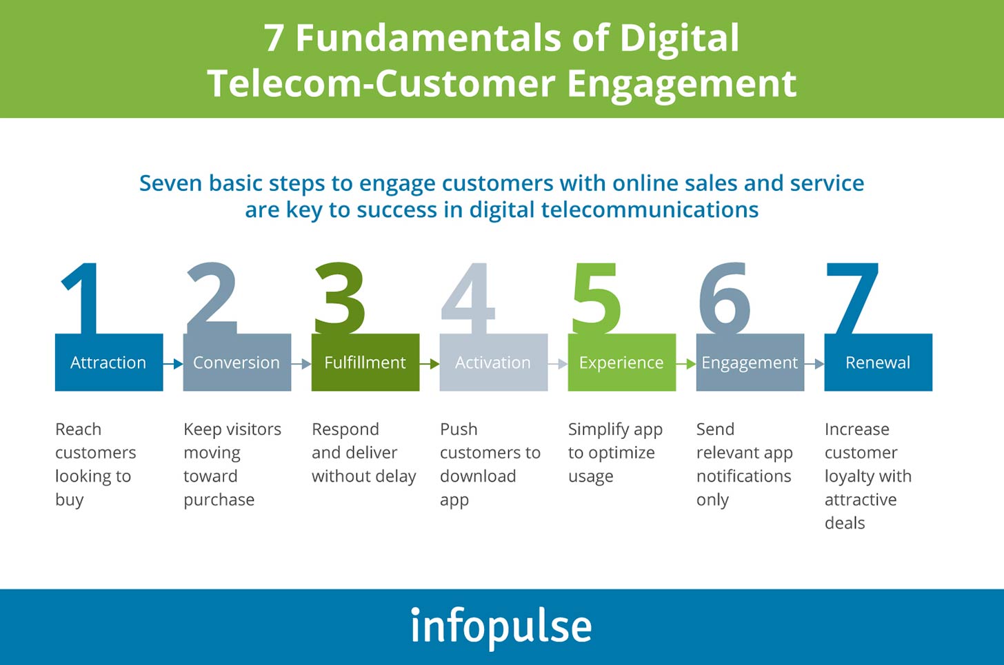 7 Fundamentals of Digital Telecom-Customer Engagement - Infopulse - 1