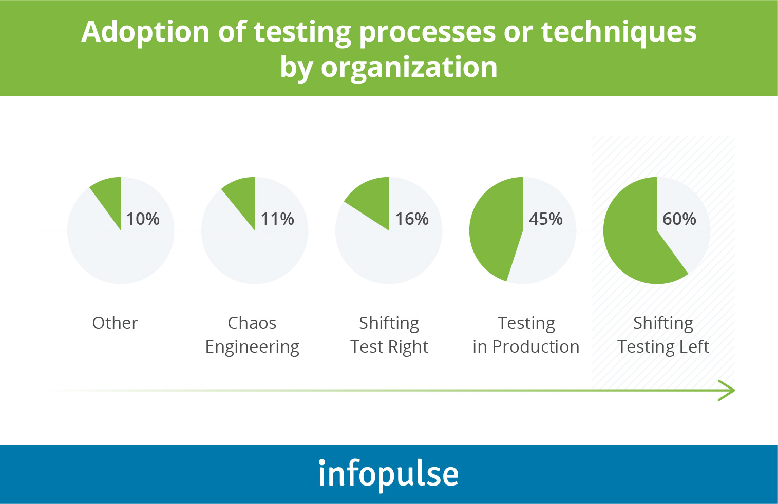 Adoption of testing processes or techniques by organization - 1