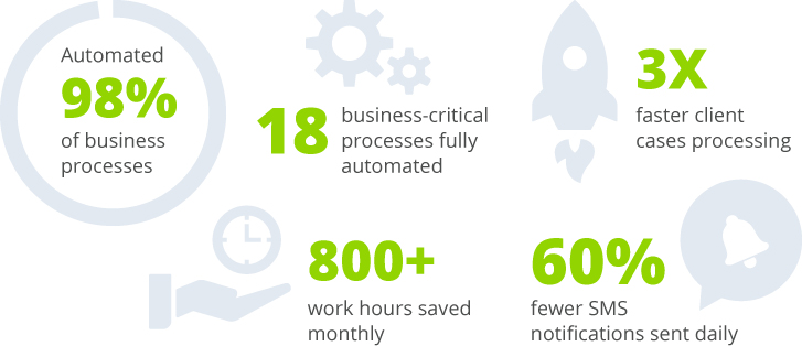 Advanced RPA Solution for a Restoration & Construction Company - 1 Advanced RPA Solution for a Restoration & Construction Company - Infopulse - 1