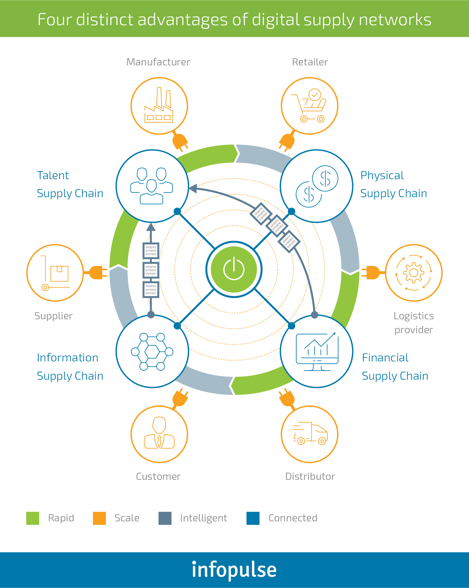 Supply Chain Management Digitization: Cloud Computing and Predictive Analytics - 1