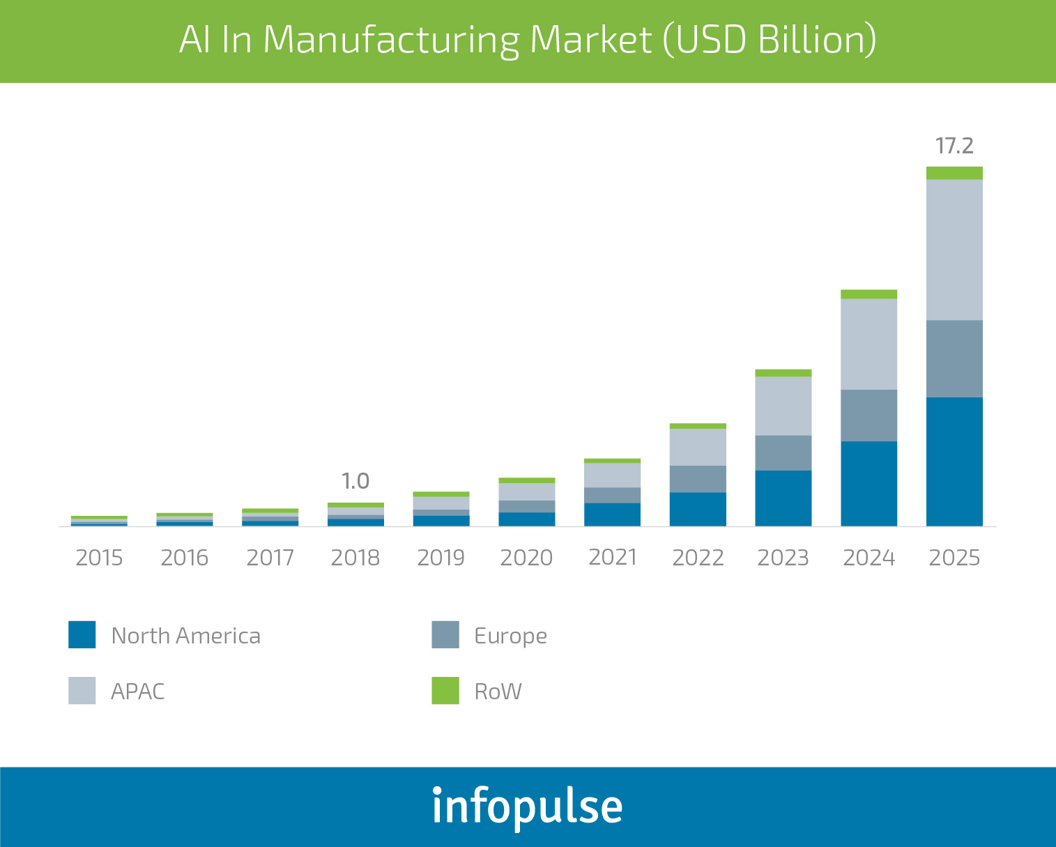 Ways of AI Implementation in 5 Different Industries - Infopulse - 3