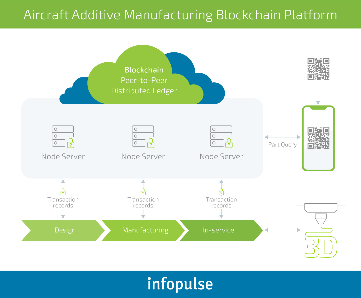 Blockchain in Manufacturing: Challenges of Adoption and Use Cases - Infopulse - 2