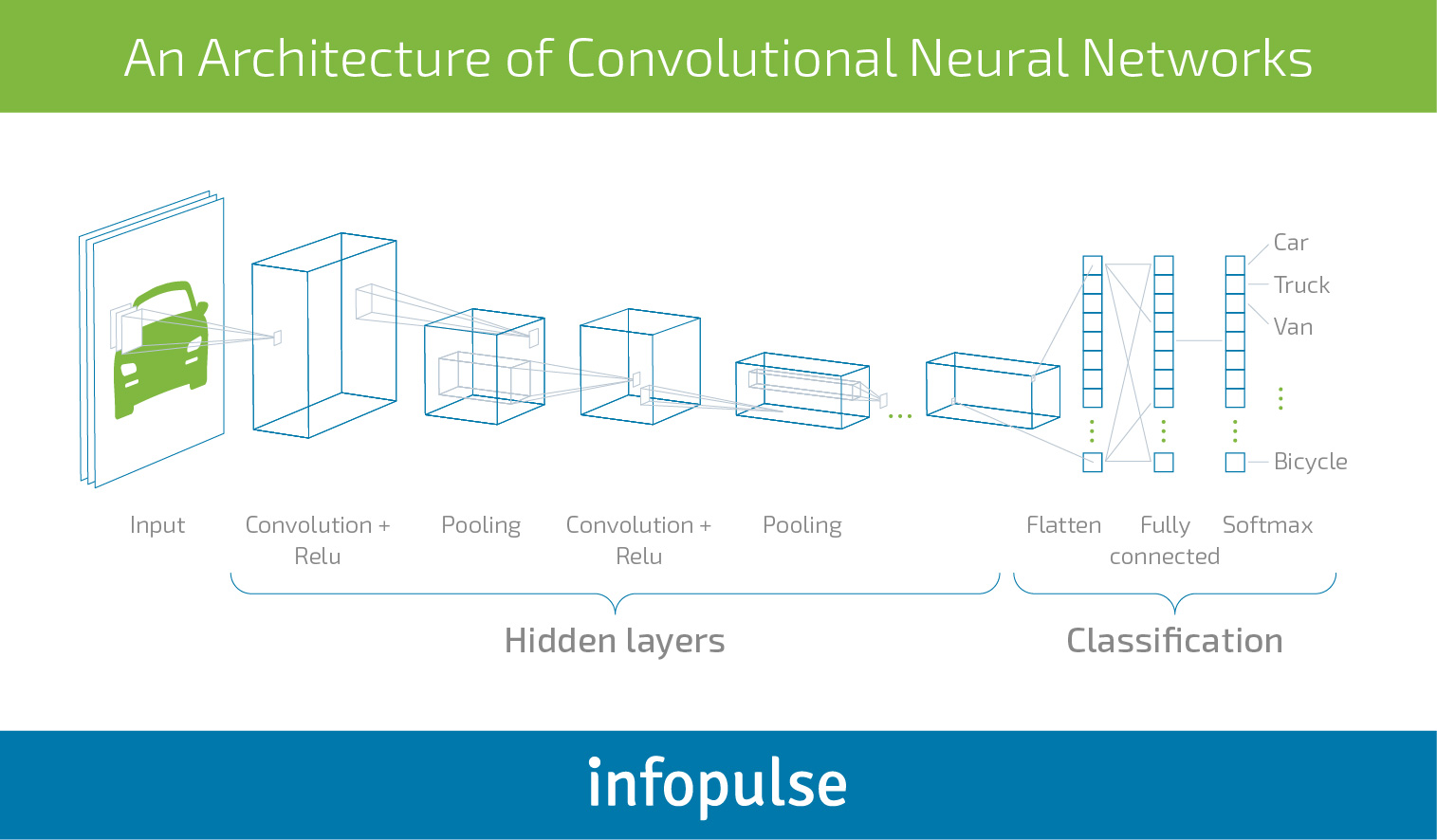 The Executive Guide to Neural Networks and Deep Learning for Businesses - Infopulse - 3