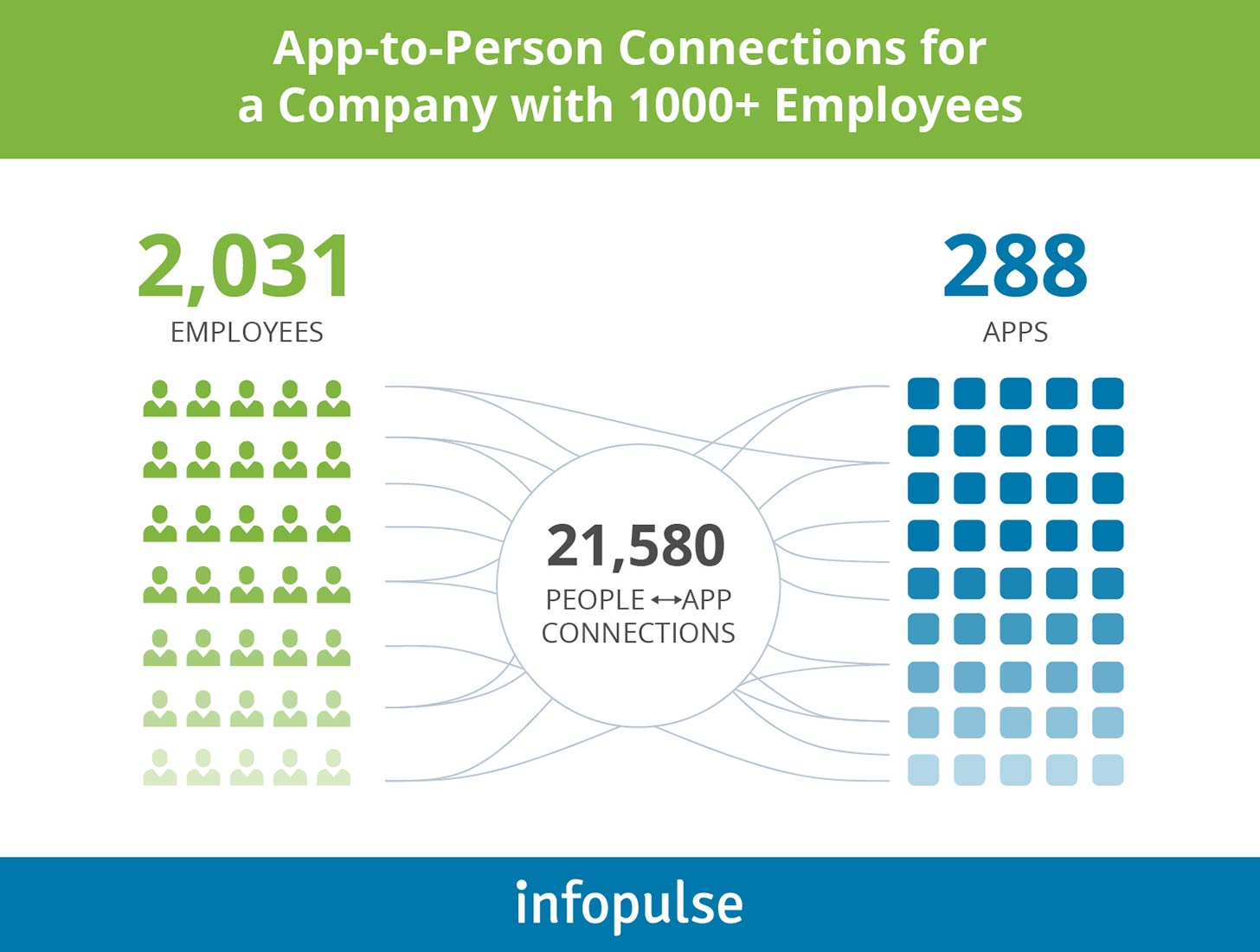 App-to-Person Connections for a Company with 1000+ Employees - Infopulse - 1