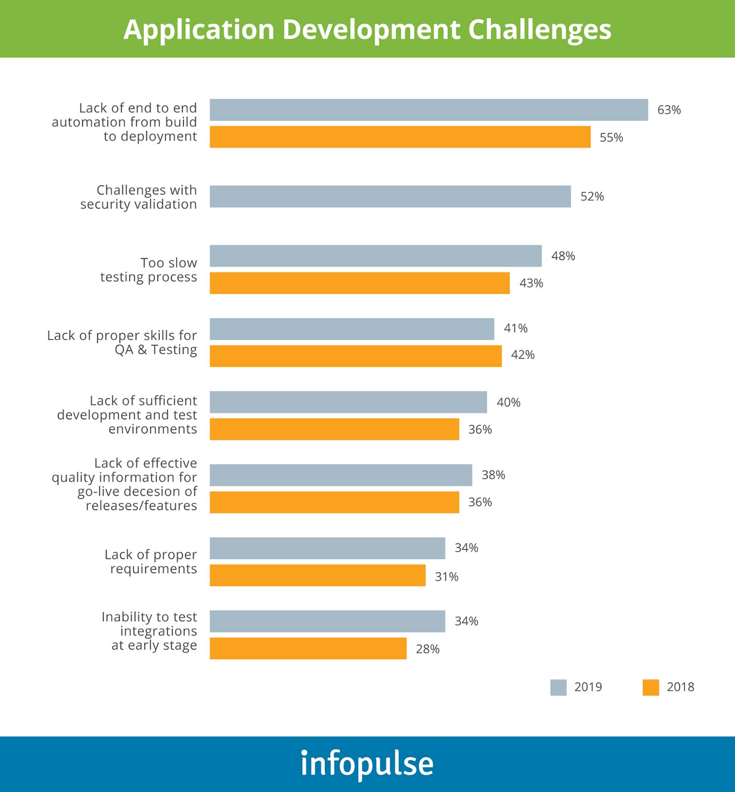 Application Development Challenges - Infopulse - 1