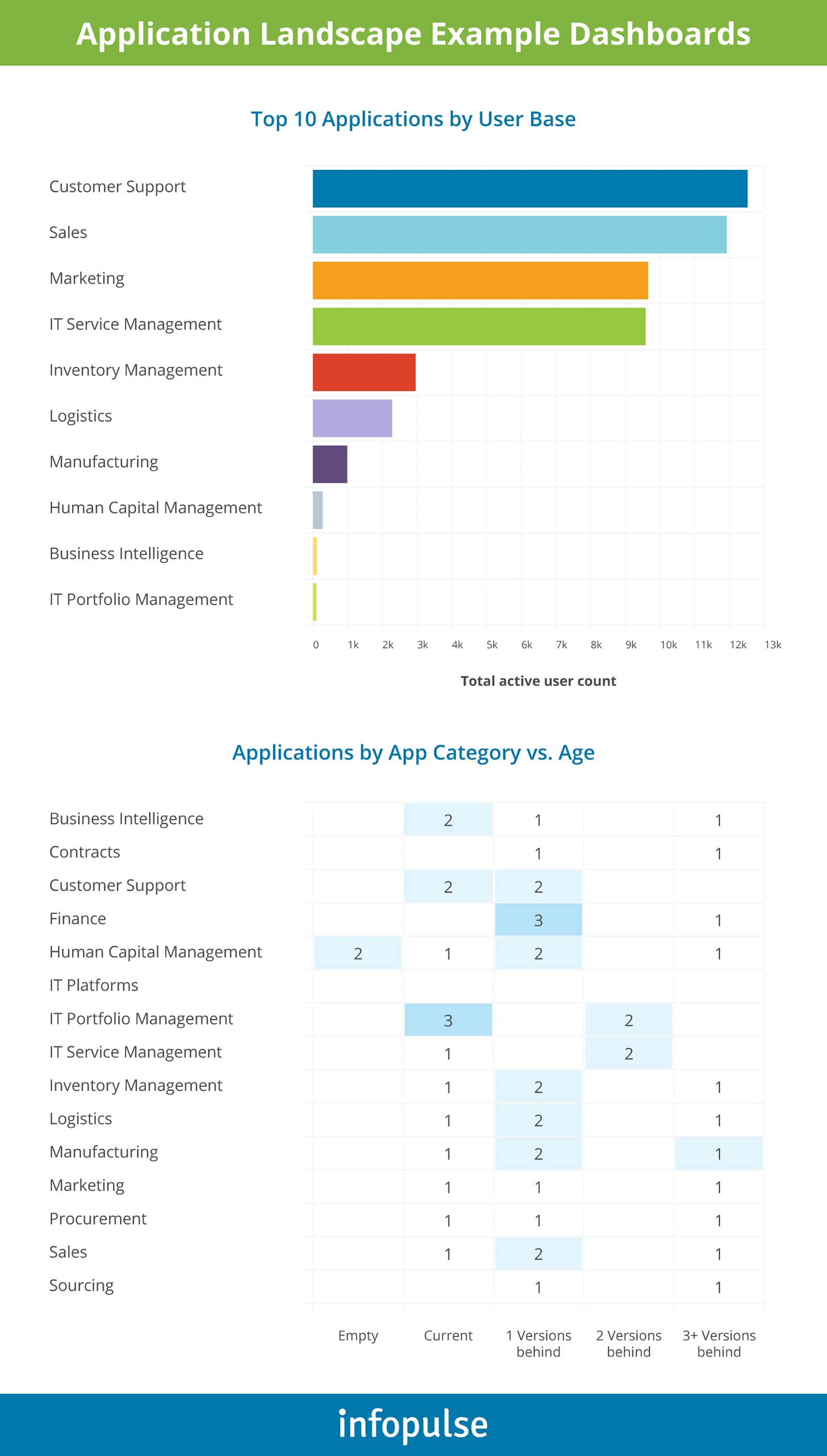 Application Landscape Example Dashboards - Infopulse - 1