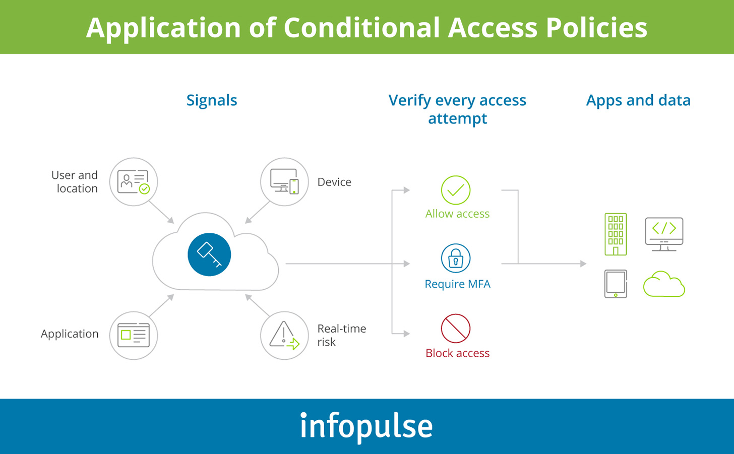 Application of Conditional Access Policies - Infopulse - 1