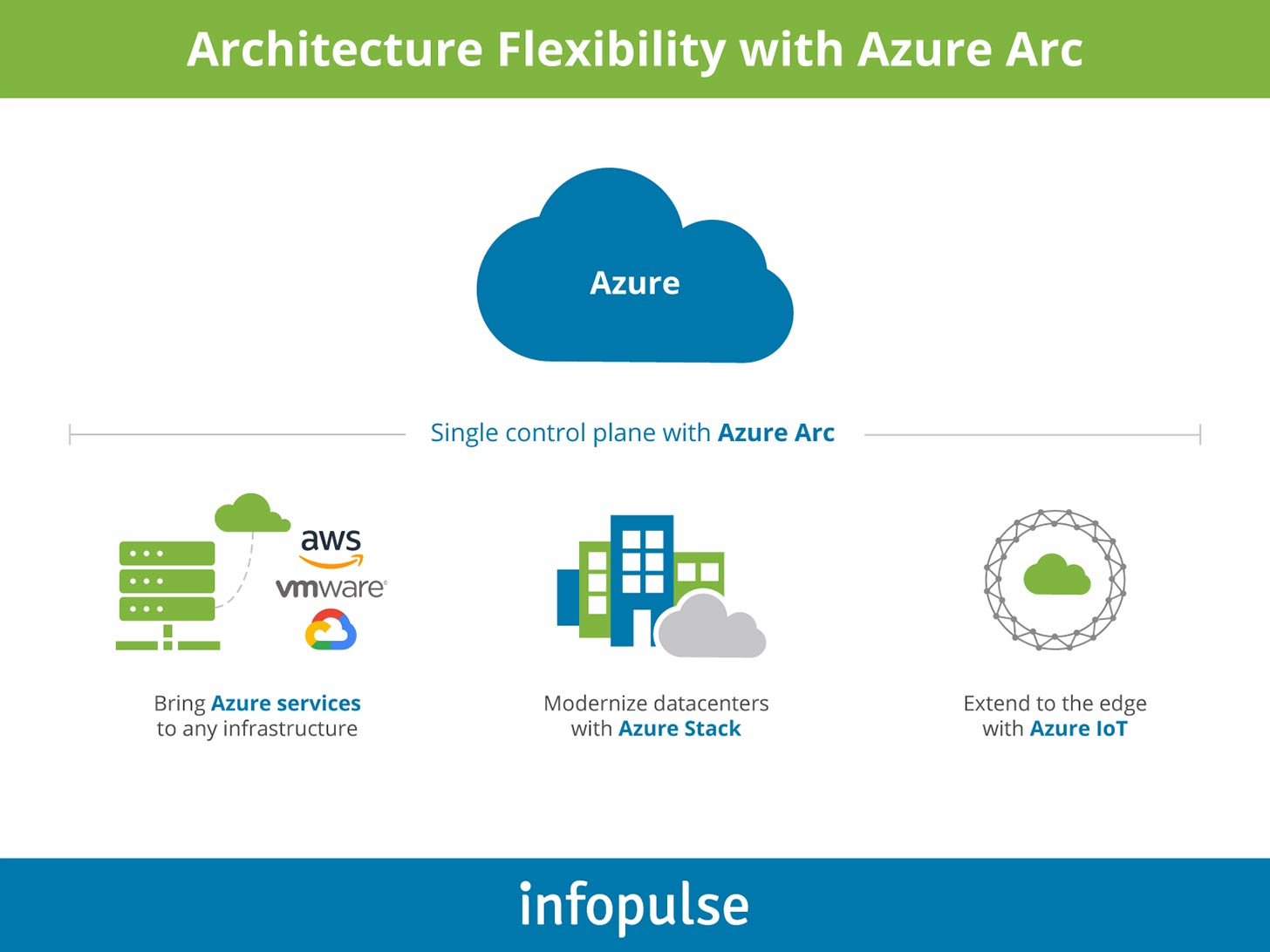 OAzure Hybrid Cloud Infrastructure Explained: Overview of the Main Azure Stack Products - Infopulse - 1
