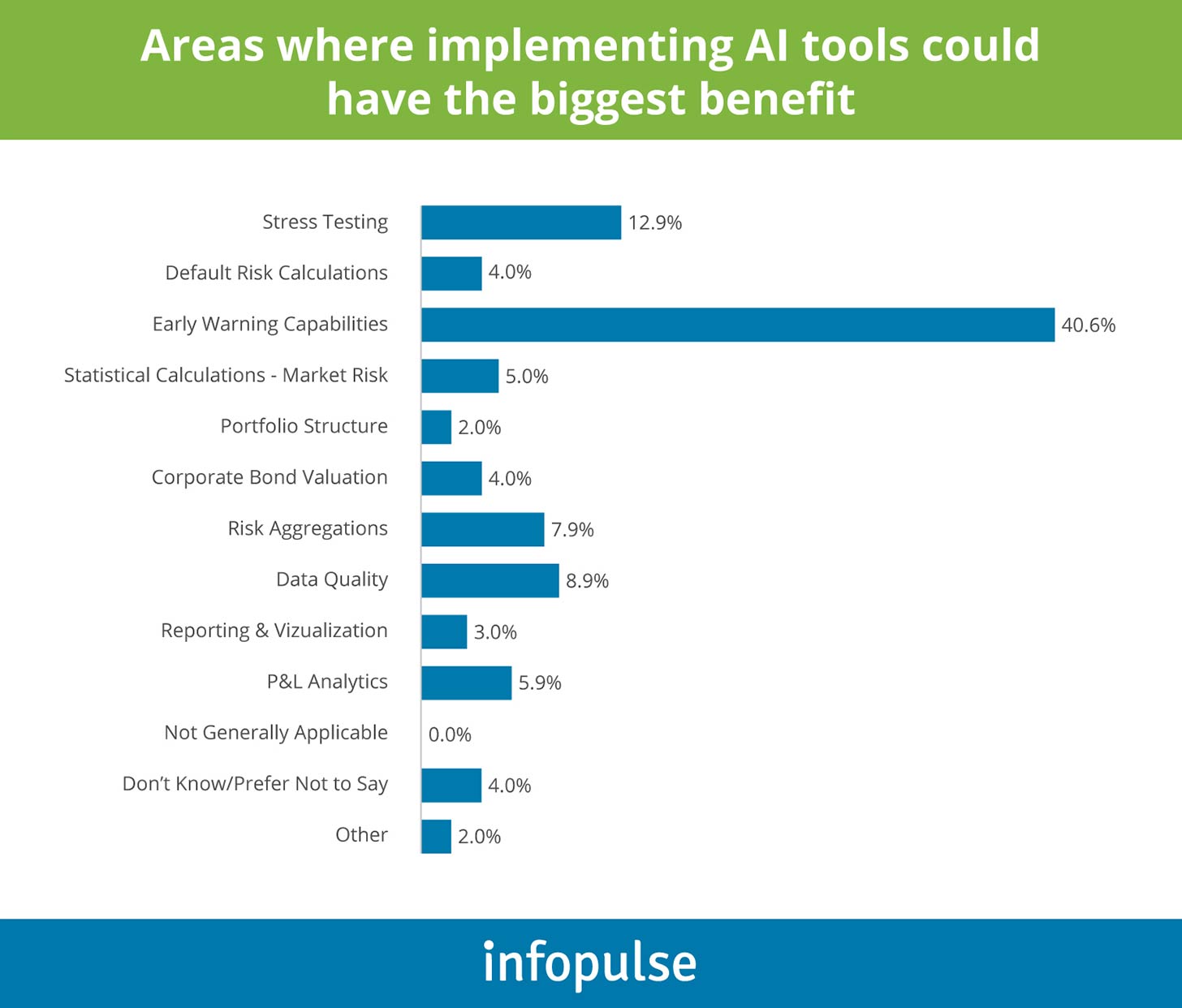 Areas Where Implementing AI Tools Could Have The Biggest Benefit - Infopulse - 1
