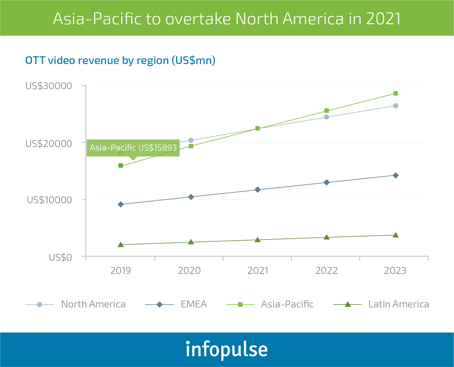 Addressing OTT Pitfalls: Key Strategies Telcos and MNOs Should Introduce - 1