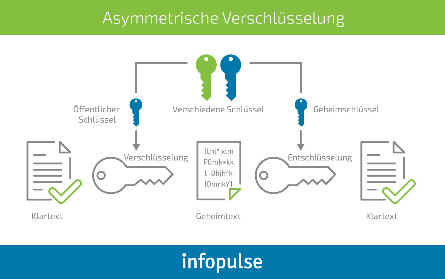 Aktivierung einer sicheren Authentifizierung in mobilen Anwendungen - Infopulse - 2