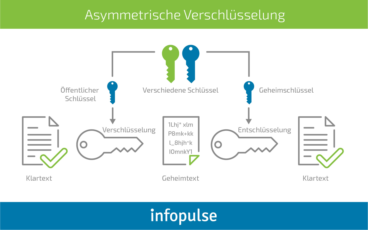 Aktivierung einer sicheren Authentifizierung in mobilen Anwendungen - 2 Aktivierung einer sicheren Authentifizierung in mobilen Anwendungen - Infopulse - 2