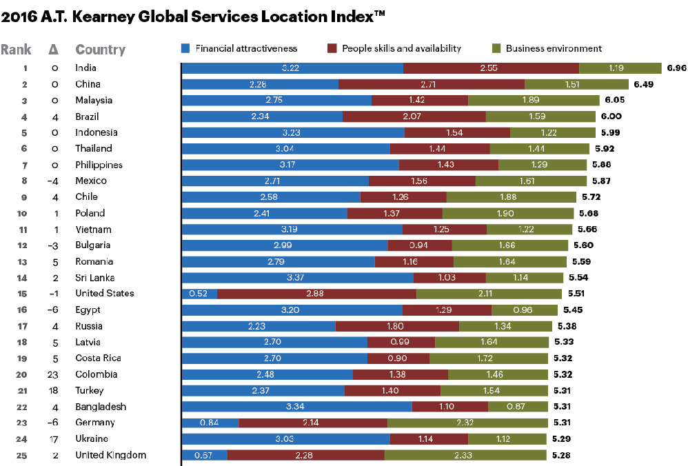 Ukraine Ascending to TOP 25 Most Attractive Countries for IT Outsourcing - Infopulse - 526465