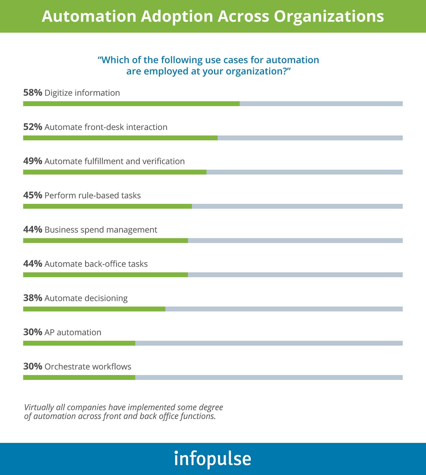 Next-Level of Enterprise Automation: How to Combine RPA, AI, and BPM to Achieve Hyperautomation - Infopulse - 2