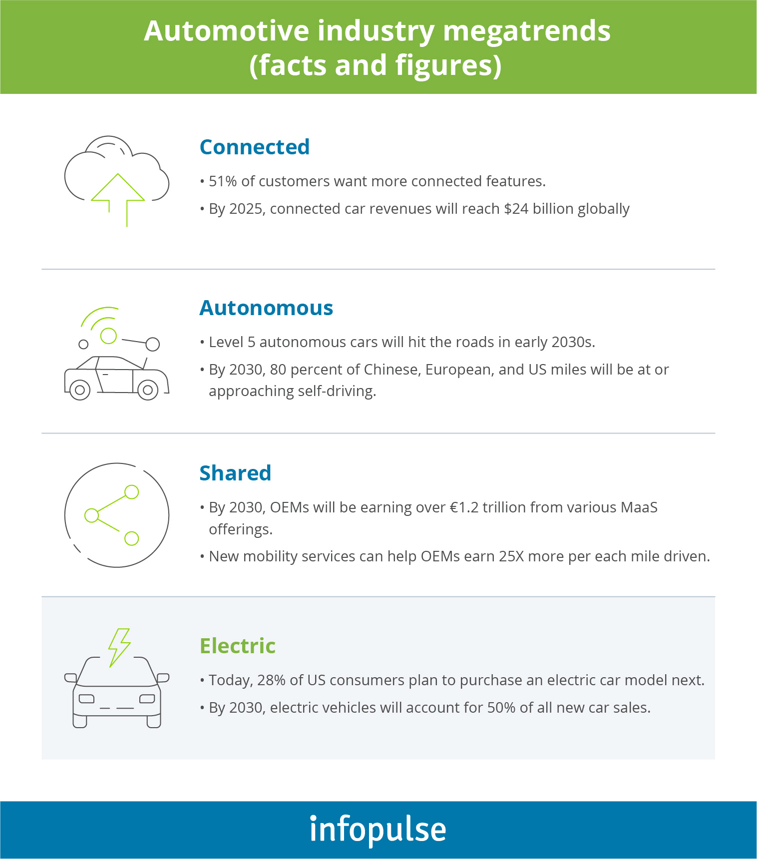 Why Automotive Leaders Cannot Ignore the CASE Megatrend - 2