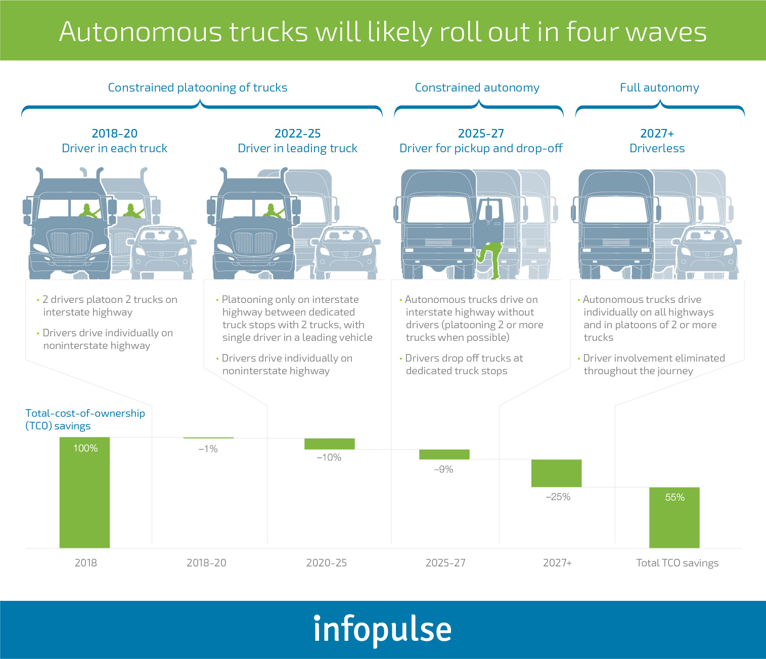 7 Tech-Centric Ways to Improve Fleet and Asset Management and Digitally Transform Logistics - Infopulse - 4