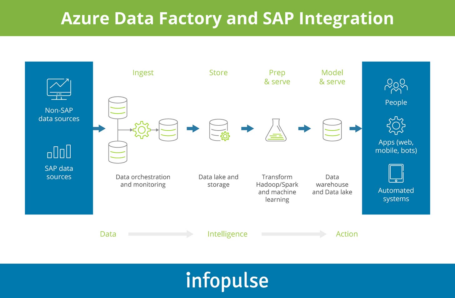 Azure Data Factory integration with SAP