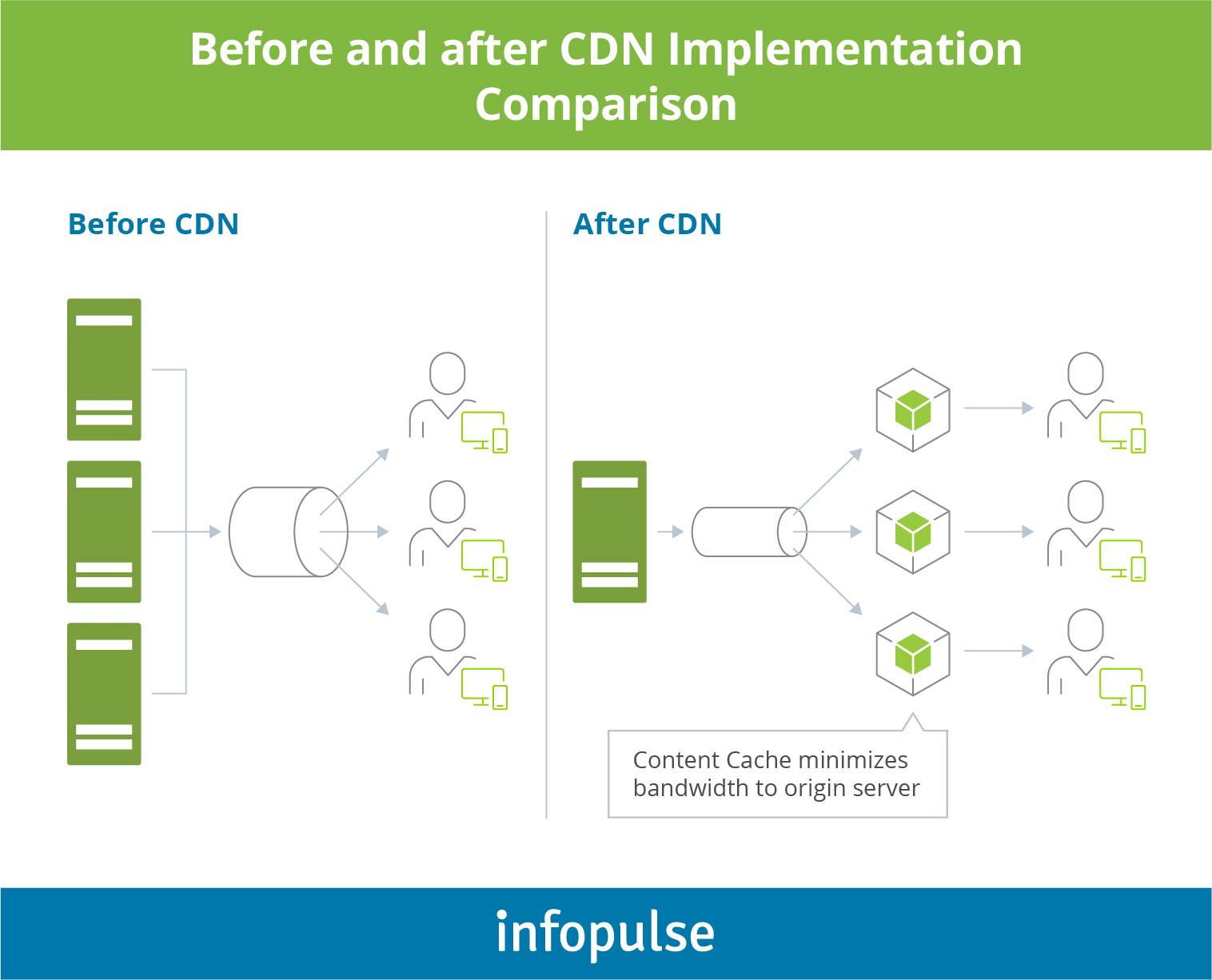 Before and After CDN Implementation Comparison - 1