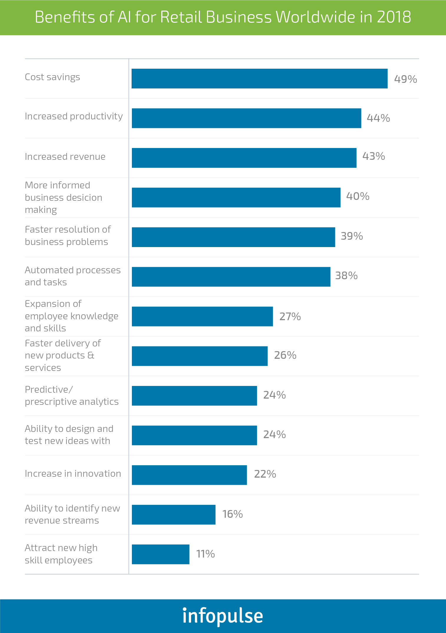 Ways of AI Implementation in 5 Different Industries - Infopulse - 2