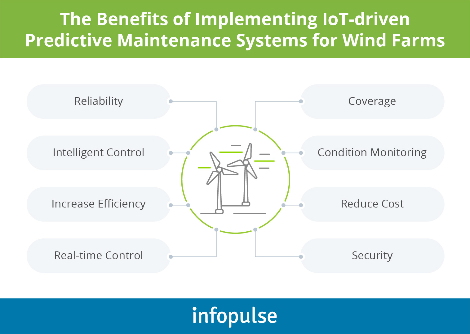 Leveraging Predictive Maintenance to Digitalize the Wind Energy Sector - 3