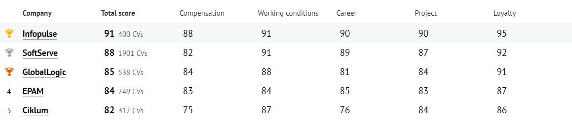 Infopulse Ranked #1 IT Employer in 2018 - Infopulse - 1