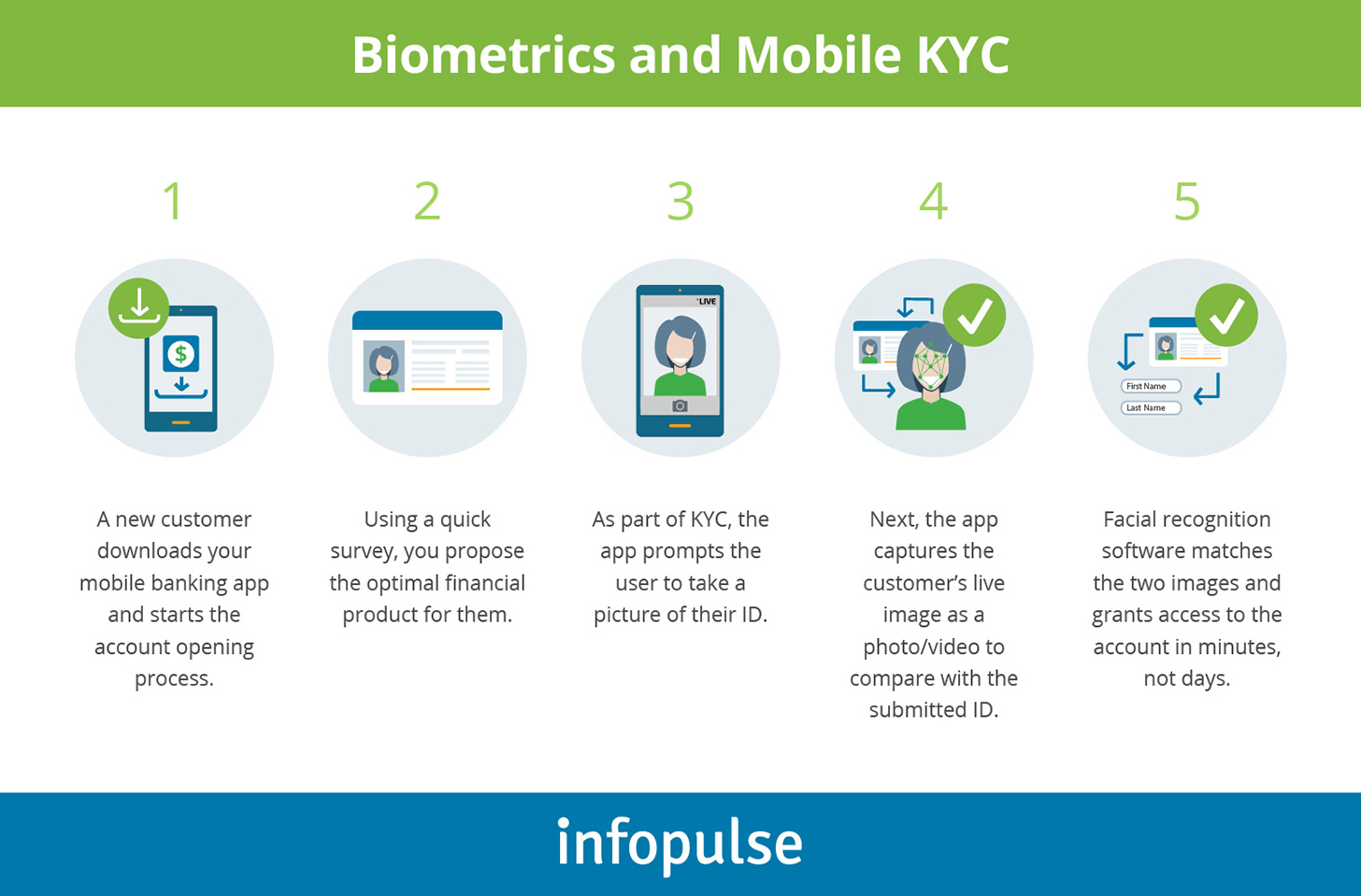 Biometrics-powered digital onboarding process  - Infopulse - 1