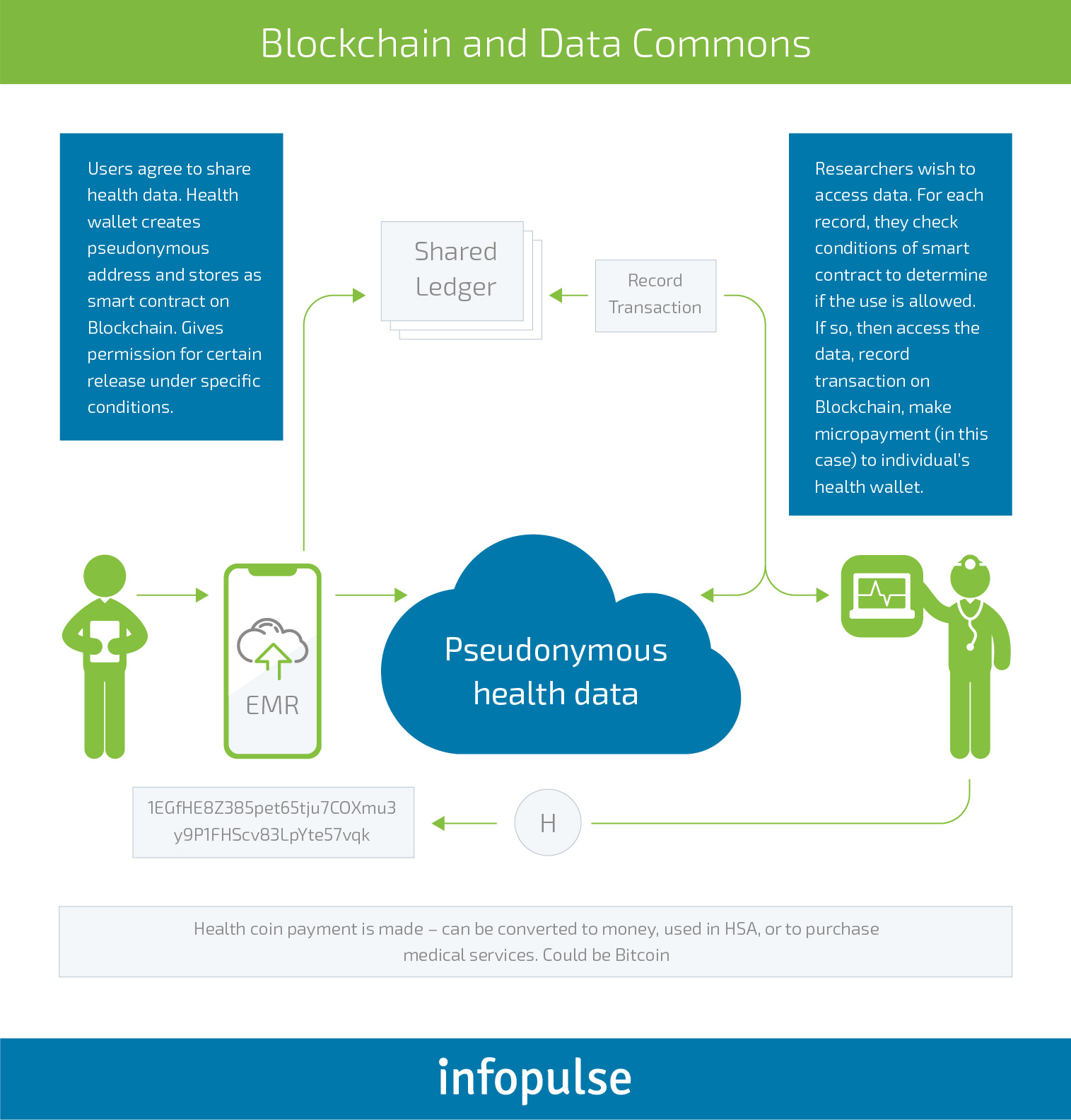 Blockchain in Healthcare - Infopulse - 3